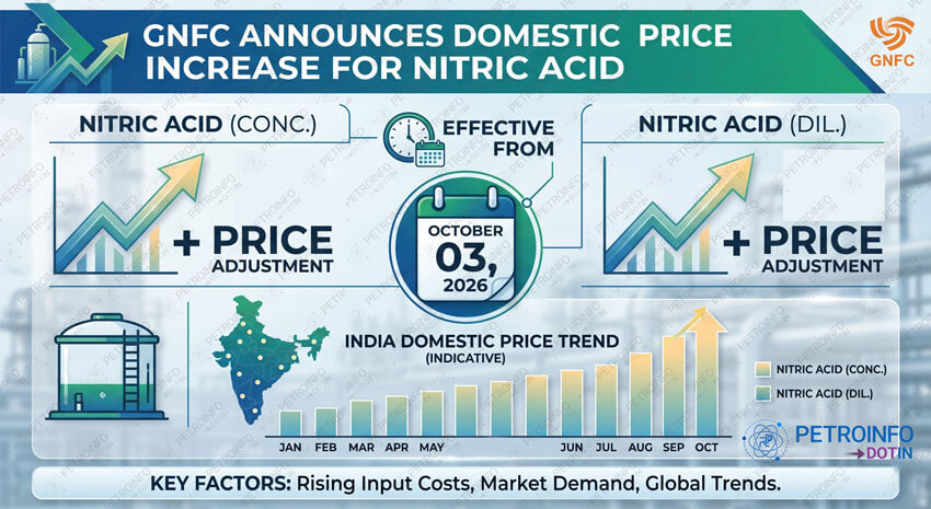 Gujarat Narmada Valley Fertilizers & Chemicals Ltd (GNFC) Increases Nitric Acid (Con.) & Nitric Acid (Dil.) prices in Indian Market