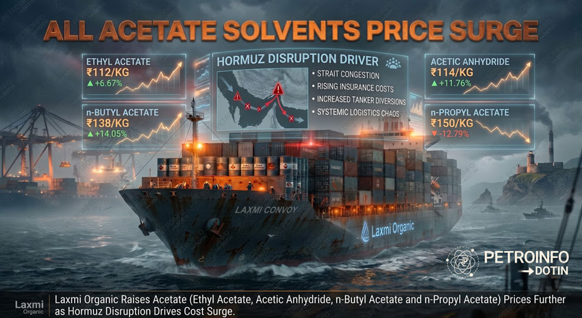 Laxmi Organic Raises Acetate (Ethyl Acetate, Acetic Anhydride, n-Butyl Acetate and n-Propyl Acetate) Prices Further as Hormuz Disruption Drives Cost Surge