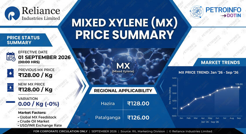 Reliance Industries Limited (RIL) Rolls over Mixed Xylene (MX) Prices in Indian Market